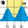 Bear Bay Island tide chart for Thursday, August 18, 2022