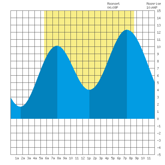Bear Bay Island tide chart for Friday, August 19, 2022