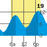 Bear Bay Island tide chart for Friday, August 19, 2022