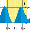 Bear Bay Island tide chart for Monday, August 1, 2022