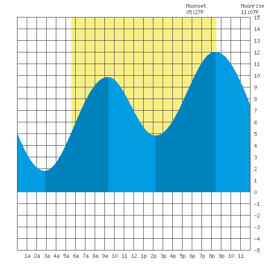 Bear Bay Island tide chart for Saturday, August 20, 2022