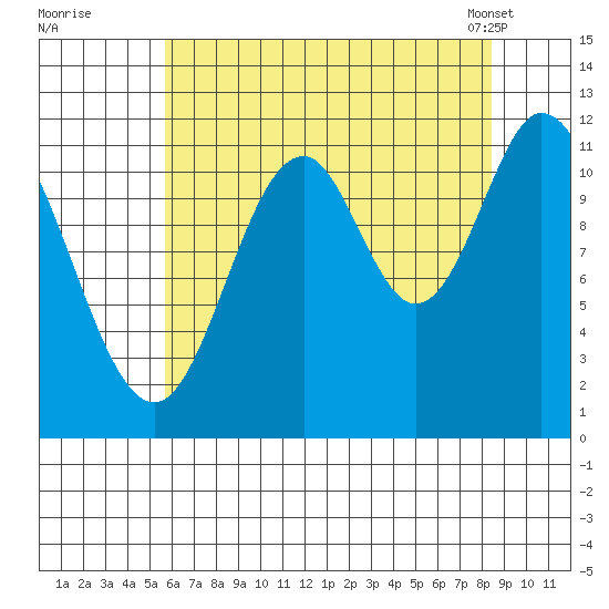 Bear Bay Island tide chart for Monday, August 22, 2022