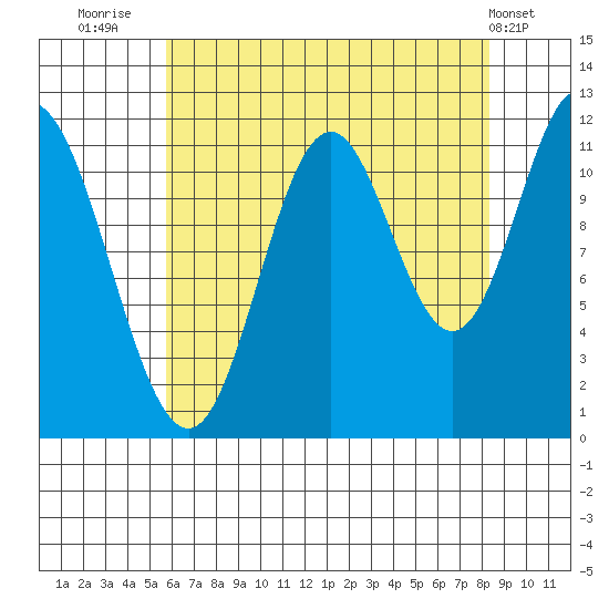 Bear Bay Island tide chart for Wednesday, August 24, 2022