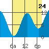 Bear Bay Island tide chart for Wednesday, August 24, 2022