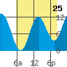 Bear Bay Island tide chart for Thursday, August 25, 2022