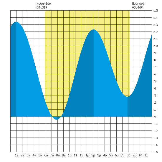 Bear Bay Island tide chart for Friday, August 26, 2022