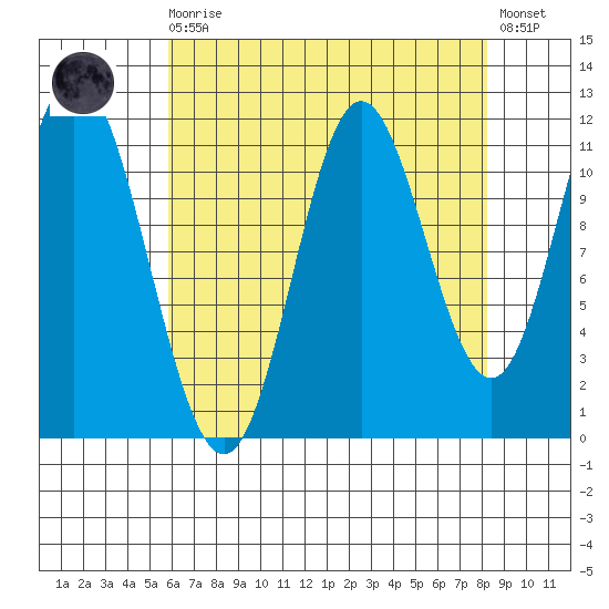 Bear Bay Island tide chart for Saturday, August 27, 2022