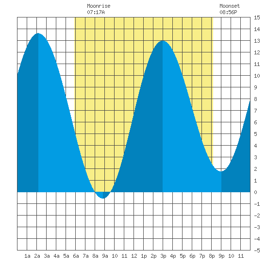 Bear Bay Island tide chart for Sunday, August 28, 2022