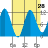 Bear Bay Island tide chart for Sunday, August 28, 2022