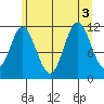Bear Bay Island tide chart for Wednesday, August 3, 2022