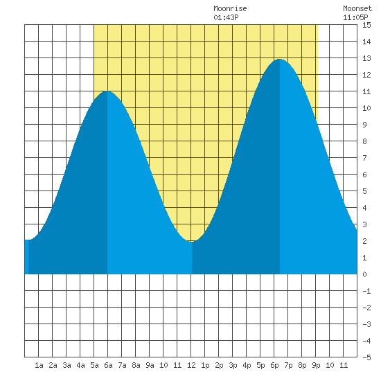 Bear Bay Island tide chart for Thursday, August 4, 2022