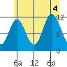 Bear Bay Island tide chart for Thursday, August 4, 2022