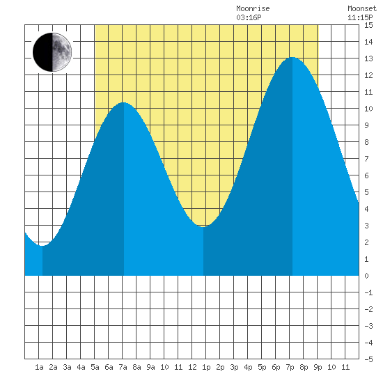 Bear Bay Island tide chart for Friday, August 5, 2022