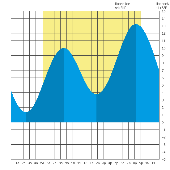 Bear Bay Island tide chart for Saturday, August 6, 2022