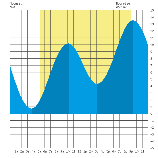 Bear Bay Island tide chart for Sunday, August 7, 2022
