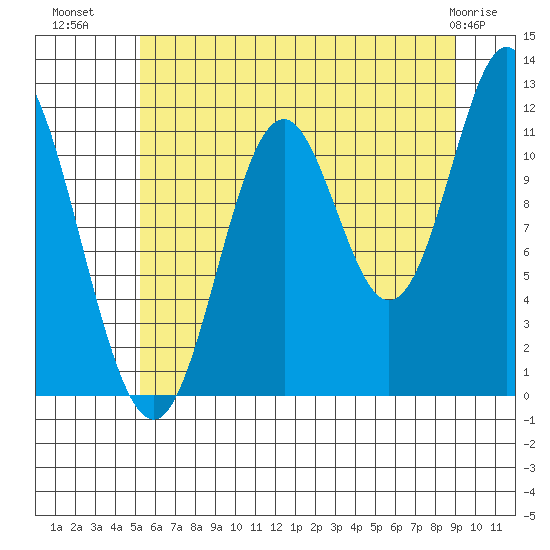 Bear Bay Island tide chart for Tuesday, August 9, 2022