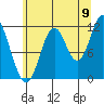 Bear Bay Island tide chart for Tuesday, August 9, 2022