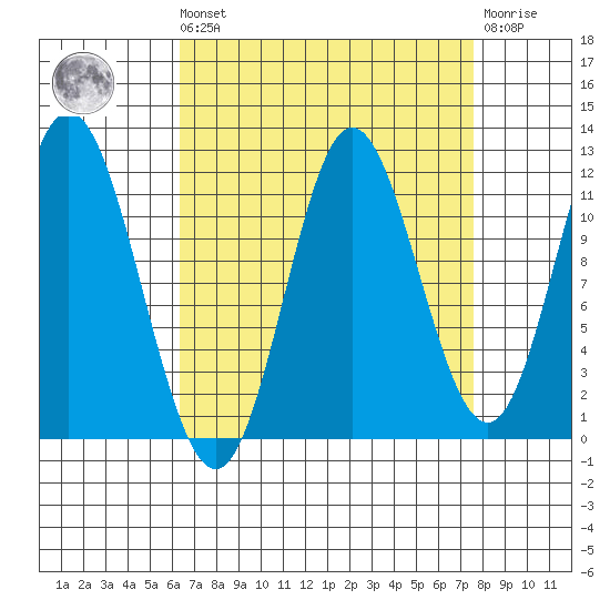Bear Bay Island tide chart for Saturday, September 10, 2022