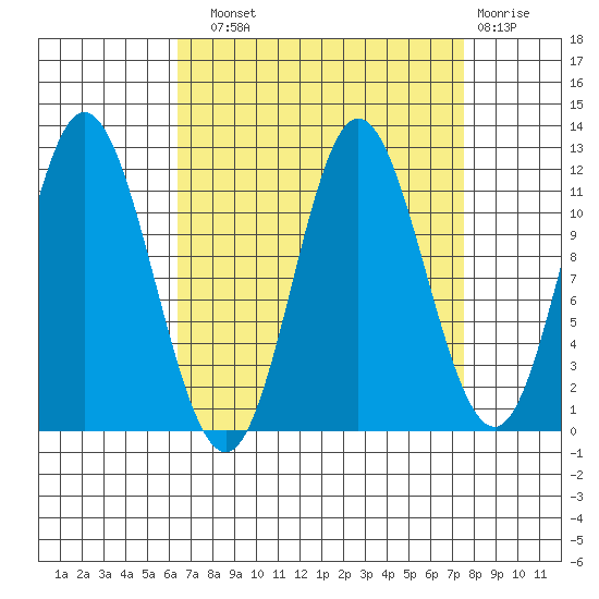 Bear Bay Island tide chart for Sunday, September 11, 2022