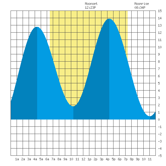 Bear Bay Island tide chart for Wednesday, September 14, 2022