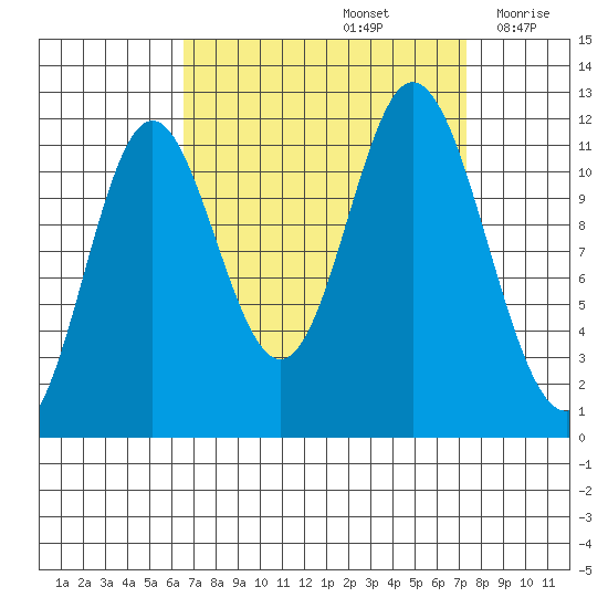 Bear Bay Island tide chart for Thursday, September 15, 2022