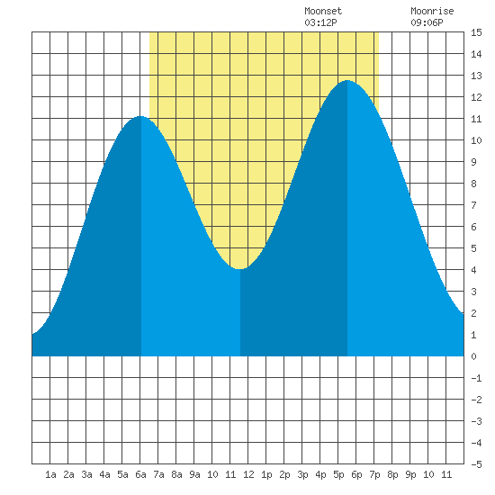 Bear Bay Island tide chart for Friday, September 16, 2022