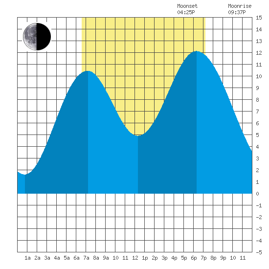 Bear Bay Island tide chart for Saturday, September 17, 2022