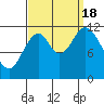 Bear Bay Island tide chart for Sunday, September 18, 2022
