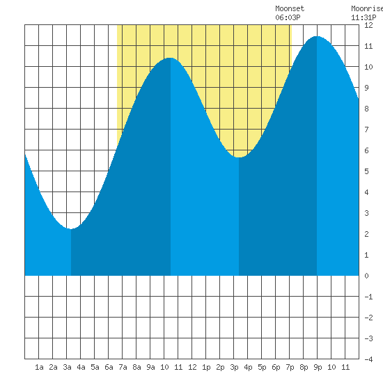 Bear Bay Island tide chart for Monday, September 19, 2022
