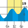 Bear Bay Island tide chart for Monday, September 19, 2022