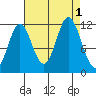 Bear Bay Island tide chart for Thursday, September 1, 2022