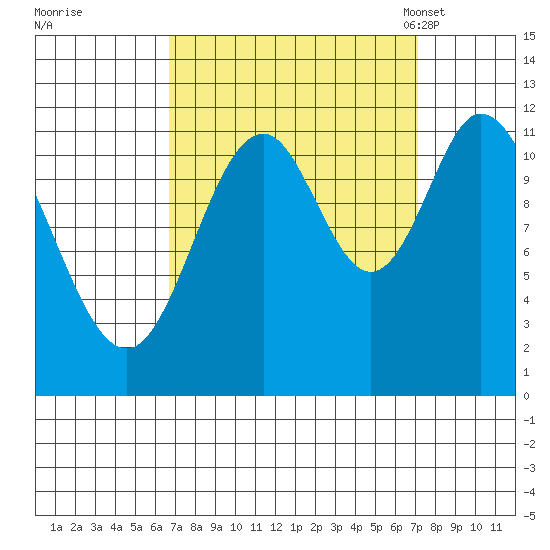Bear Bay Island tide chart for Tuesday, September 20, 2022