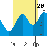 Bear Bay Island tide chart for Tuesday, September 20, 2022