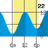 Bear Bay Island tide chart for Thursday, September 22, 2022