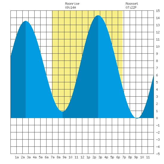 Bear Bay Island tide chart for Tuesday, September 27, 2022