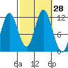 Bear Bay Island tide chart for Wednesday, September 28, 2022