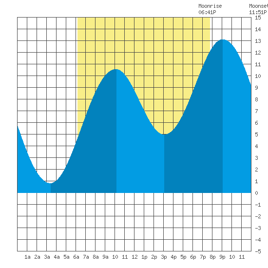 Bear Bay Island tide chart for Monday, September 5, 2022