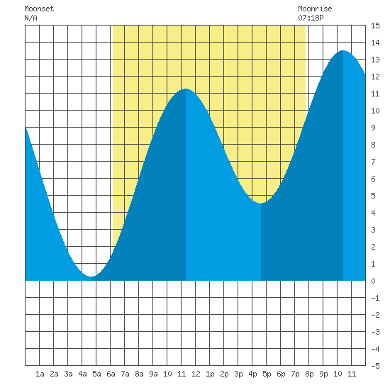 Bear Bay Island tide chart for Tuesday, September 6, 2022