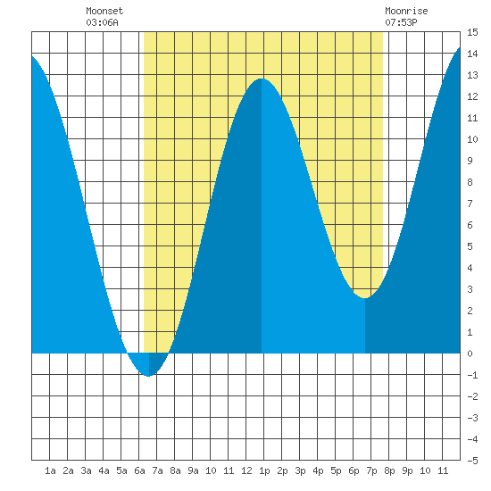 Bear Bay Island tide chart for Thursday, September 8, 2022