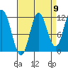 Bear Bay Island tide chart for Friday, September 9, 2022