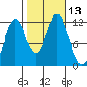 Bear Bay Island tide chart for Thursday, October 13, 2022