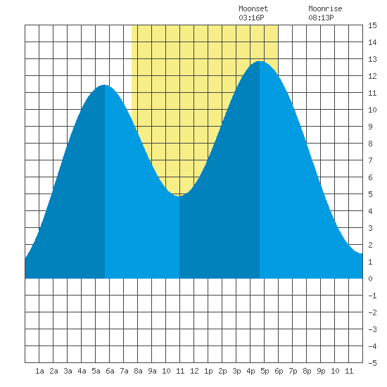 Bear Bay Island tide chart for Saturday, October 15, 2022
