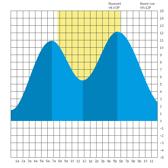 Bear Bay Island tide chart for Sunday, October 16, 2022