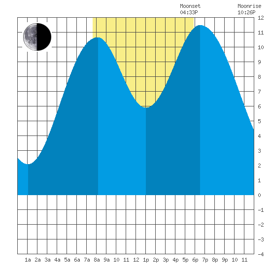 Bear Bay Island tide chart for Monday, October 17, 2022