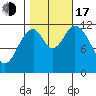 Bear Bay Island tide chart for Monday, October 17, 2022