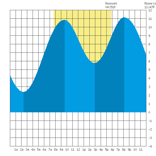 Bear Bay Island tide chart for Tuesday, October 18, 2022