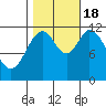 Bear Bay Island tide chart for Tuesday, October 18, 2022