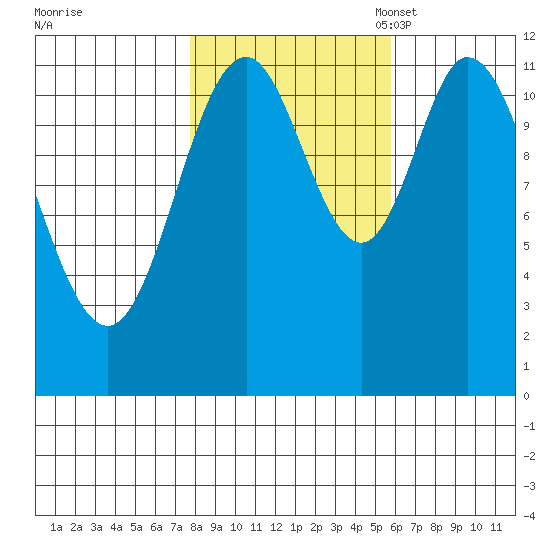 Bear Bay Island tide chart for Wednesday, October 19, 2022