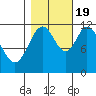 Bear Bay Island tide chart for Wednesday, October 19, 2022