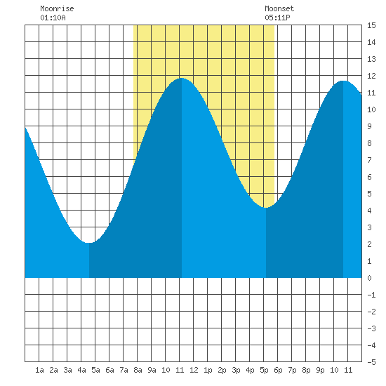 Bear Bay Island tide chart for Thursday, October 20, 2022